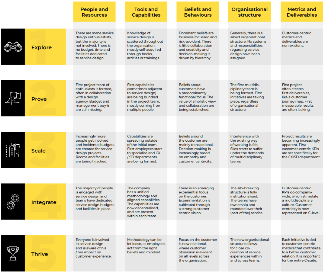 A snapshot: The five pillars explained per maturity stage