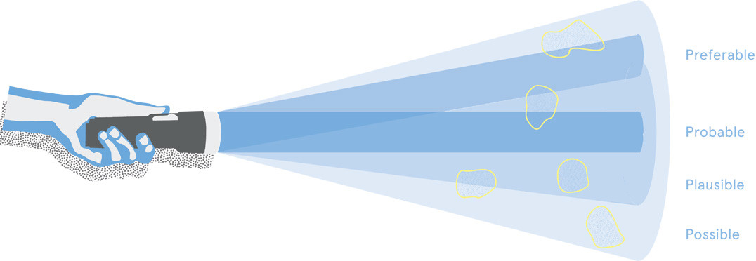 FIG. 1: BASED ON A WELL-KNOWN TAXONOMY OF FUTURES, FIRST VISUALISED BY JOSEPH VOROS, THE ‘FUTURES CONE’ IS A VISUAL TOOL THAT HELPS TO CATEGORISE DIFFERENT FUTURE SCENARIOS ACCORDING TO LIKELIHOOD AND PREFERABILITY.