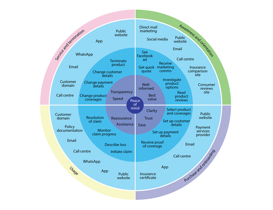 FIGURE 2: AN EXAMPLE OF A HIGH-LEVEL SERVICE ECOSYSTEM FOR AN INSURANCE PROVIDER.