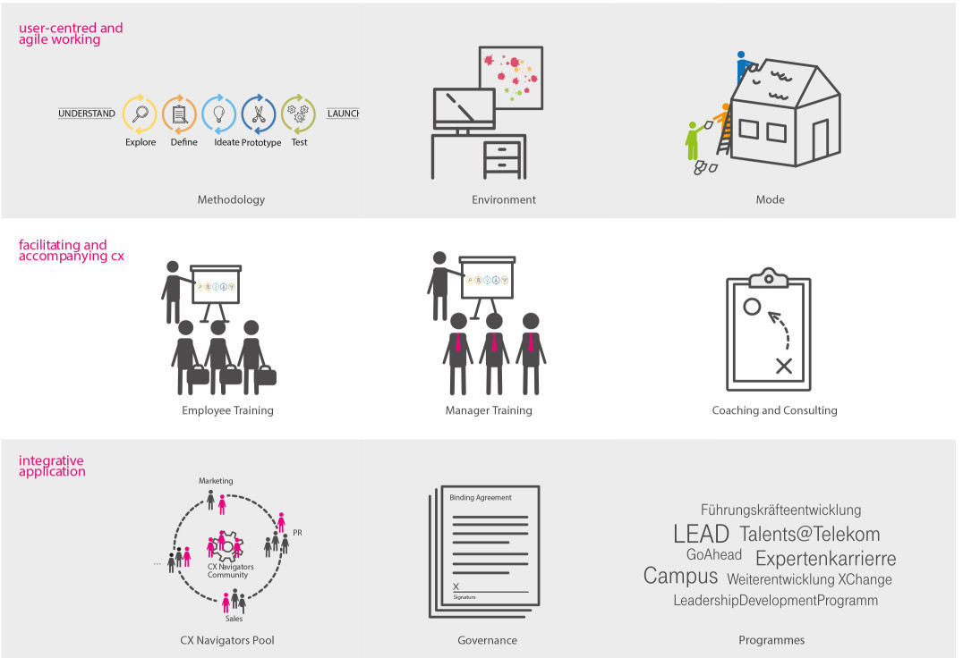 Blueprint for CX DNA