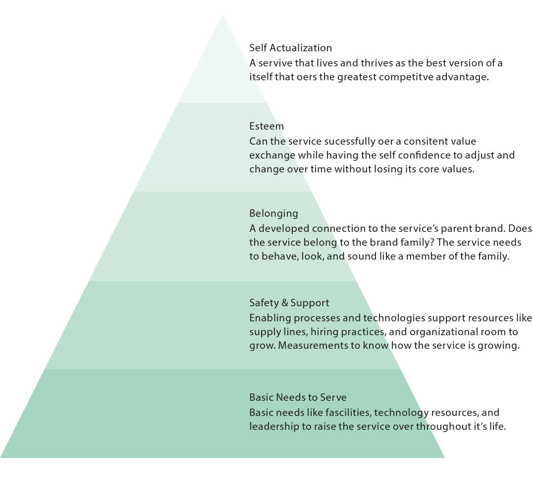 MASLOW'S HIERARCHY OF NEEDS FRAMEWORK APPLIED TO SERVICE