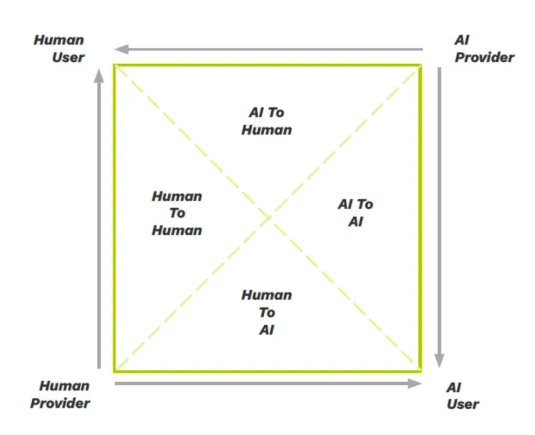 A new framework for hybrid human–AI service encounters.” di Mortati, M., Viana, G. M., & Mundstock Freitas, G. (2025)