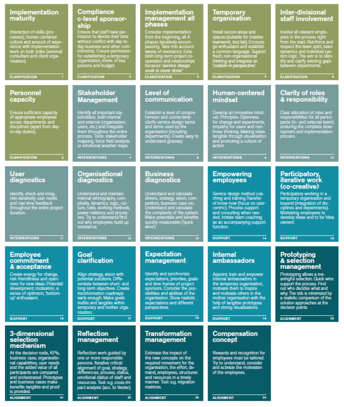 Figure 3: Brief description of the 24 influencing factors within the four main activities Clarification, Interventions, Support and Alignment. Clarification contains the six so-called ‘hygiene’ factors -- 