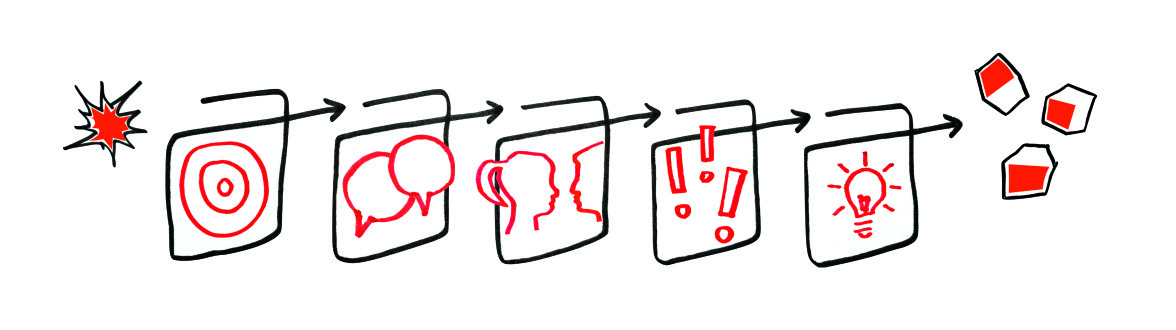 Illustration of our rebuilding process – From specifying our stakeholder groups, gaining insights by conducting interviews and creating personas to identifying their needs and translate them into concrete Chapter offers and activities. -- 