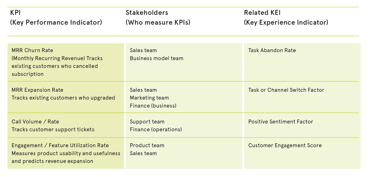 Example KPIs and how they map to KEIs -- 