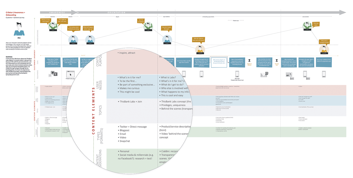 A content journey enriches a customer journey map with a content perspective. It links service design and content strategy. -- 