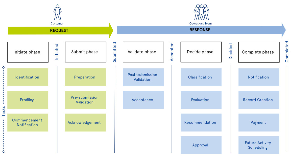 Each phase contains generic work tasks -- 