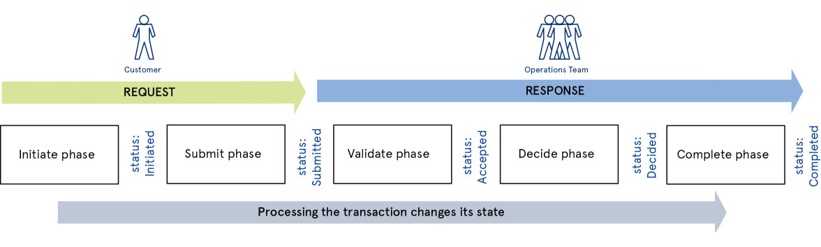 A transaction progresses through five phases -- 