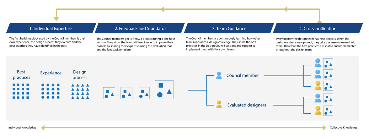 Framework Concilio de Diseño BBVA Bancomer -- 