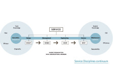 Service Disciplines: Who does What, When, Where and How?
