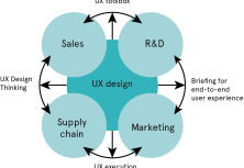 From Thinking and Doing to Service Design Leading