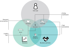 Bringing Feasibility and Viability to Life in Service Blueprints
