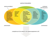 Creating Competences in Service Innovation and Design