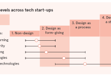 Service Designing the Start- up Ecosystem