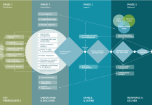 Successfully Implementing Service Design Projects