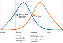 Increasing the Success of Service Design Implementation