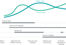 Influencing Service Design Success