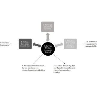 Six Priorities to Promote Service Design in Academia -- Mauricio Manhaes; Anna-Sophie Oertzen; Birgit Mager; and Jürgen Tanghe.