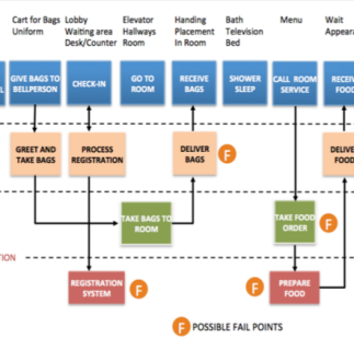 Sample service blueprint -- 