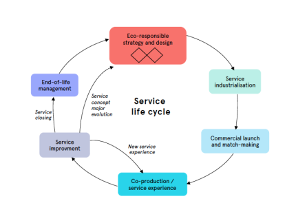 Combining Service Design, Eco-Design and Circular Design
