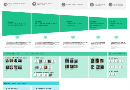 Navigating the Service Lifecycle: Design, Implementation, and Scale