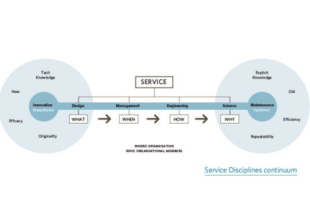 Service Disciplines: Who does What, When, Where and How?