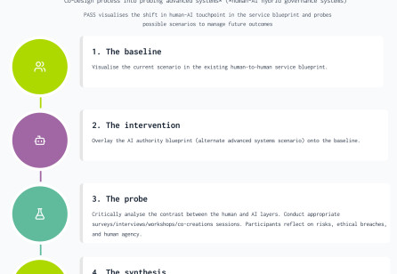 Making AI Authority Legible and Contestable for Public Services