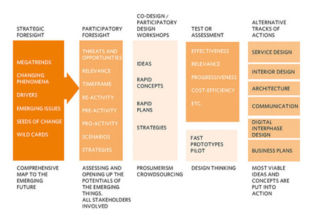 Participatory Foresight and Service Design