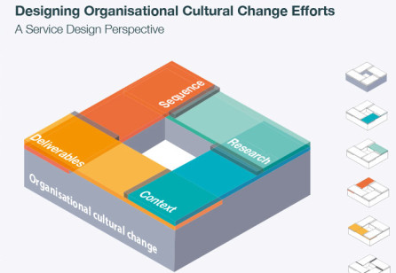 Service Design and Organisational Change