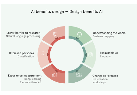 Design Needs AI and AI Needs Us