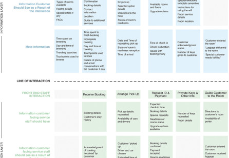 Designing Better Services by Designing Access to Information