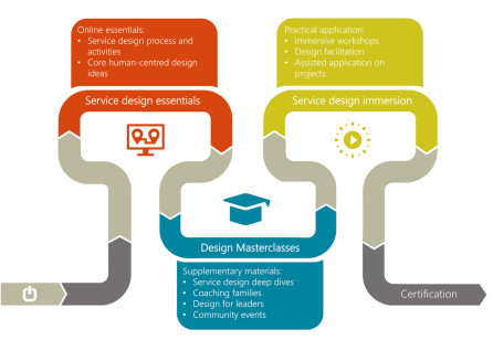 How to Create 70,000 Service Designers