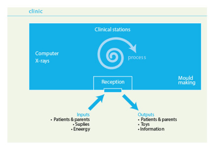 Systems | People