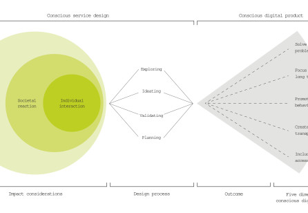 Conscious Service Design – Introducing Methods to Meet Planetary and Societal Issues.