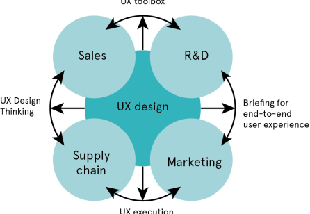 From Thinking and Doing to Service Design Leading