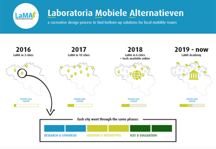 LaMa - Laboratoria Mobiele Alternatieven