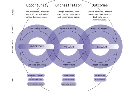 Service Design for AI Impact Measurement