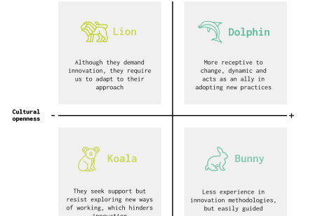 How to Work with In-House Service Design Client Types