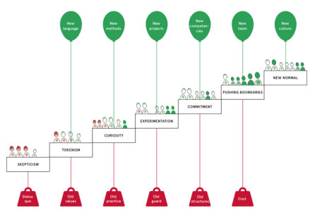 Seven Stages to a Design-Based Innovation Culture