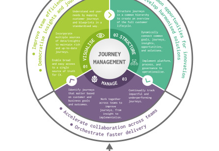 From Customer-Centric Mandate to Journey-Centric Culture