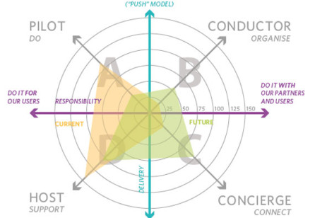 Using Data to Support Effective Decision Making