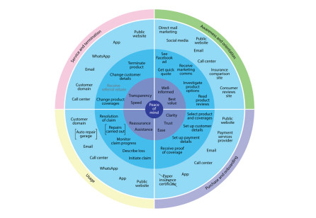 Using a Service  Ecosystem to Quickly  Grasp Complexity