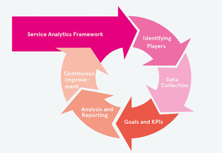 Introducing Service Analytics