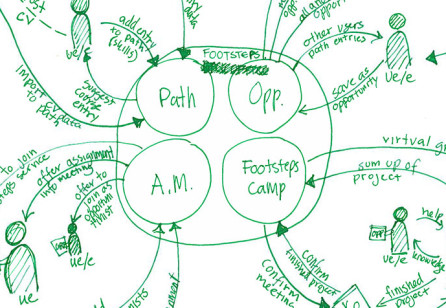 Shaping a New Service Design Programme