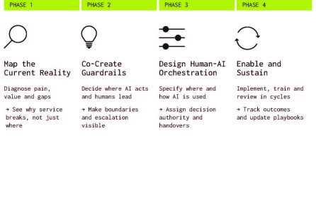 From Service Blueprints to Transformation Blueprints