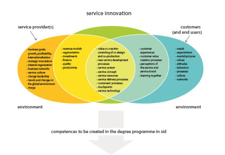 Creating Competences in Service Innovation and Design