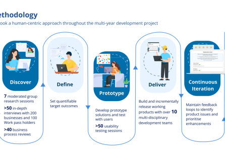 Modernising Singapore’s Employment Pass Legacy Systems