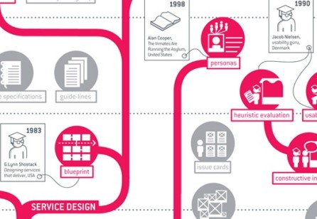 What is Service Design?