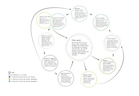 Service Design, Product and Journey Management Collaboration Model