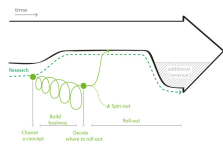 Giving Disruptive Innovations a Chance